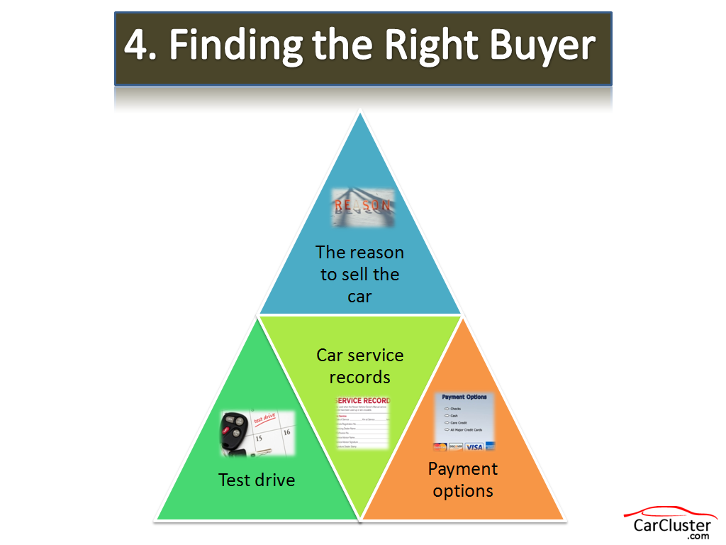 Finding the Right Buyer